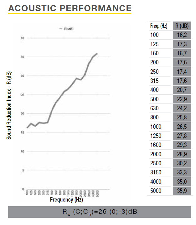 graf útlumu hluku na odpadním potrubí 
při použití akustické izolace K-Flex K-Fonik ST GK 072 - index hlukového útlumu Rw (C;Ctr)=26 (0;-3)dB